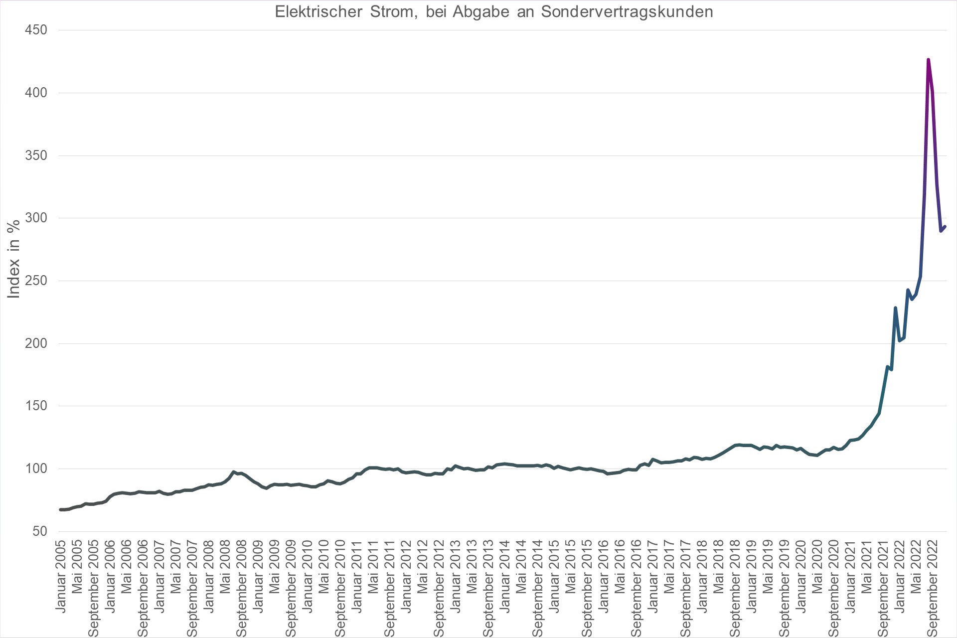 Grafik Preisindex Elektrischer Strom, bei Abgabe an Sondervertragskunden