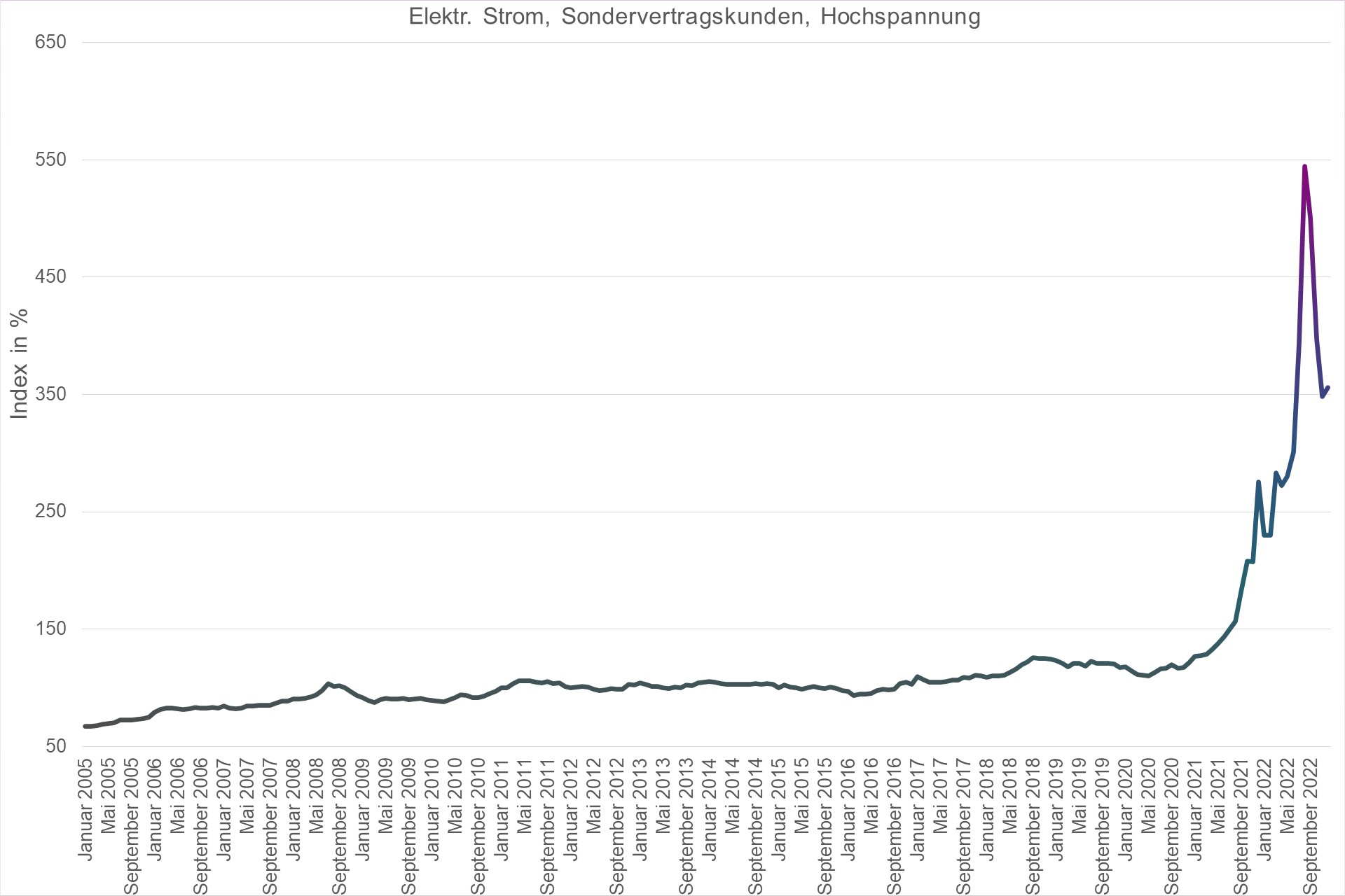 Grafik Preisindex Elektr. Strom, Sondervertragskunden, Hochspannung