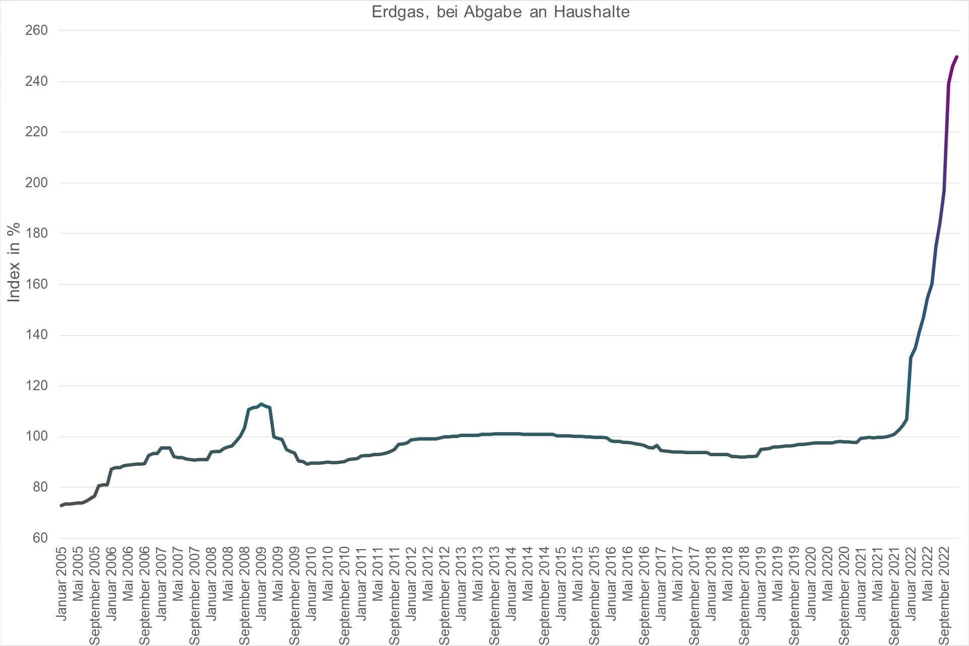 Grafik Preisindex Erdgas, bei Abgabe an Haushalte