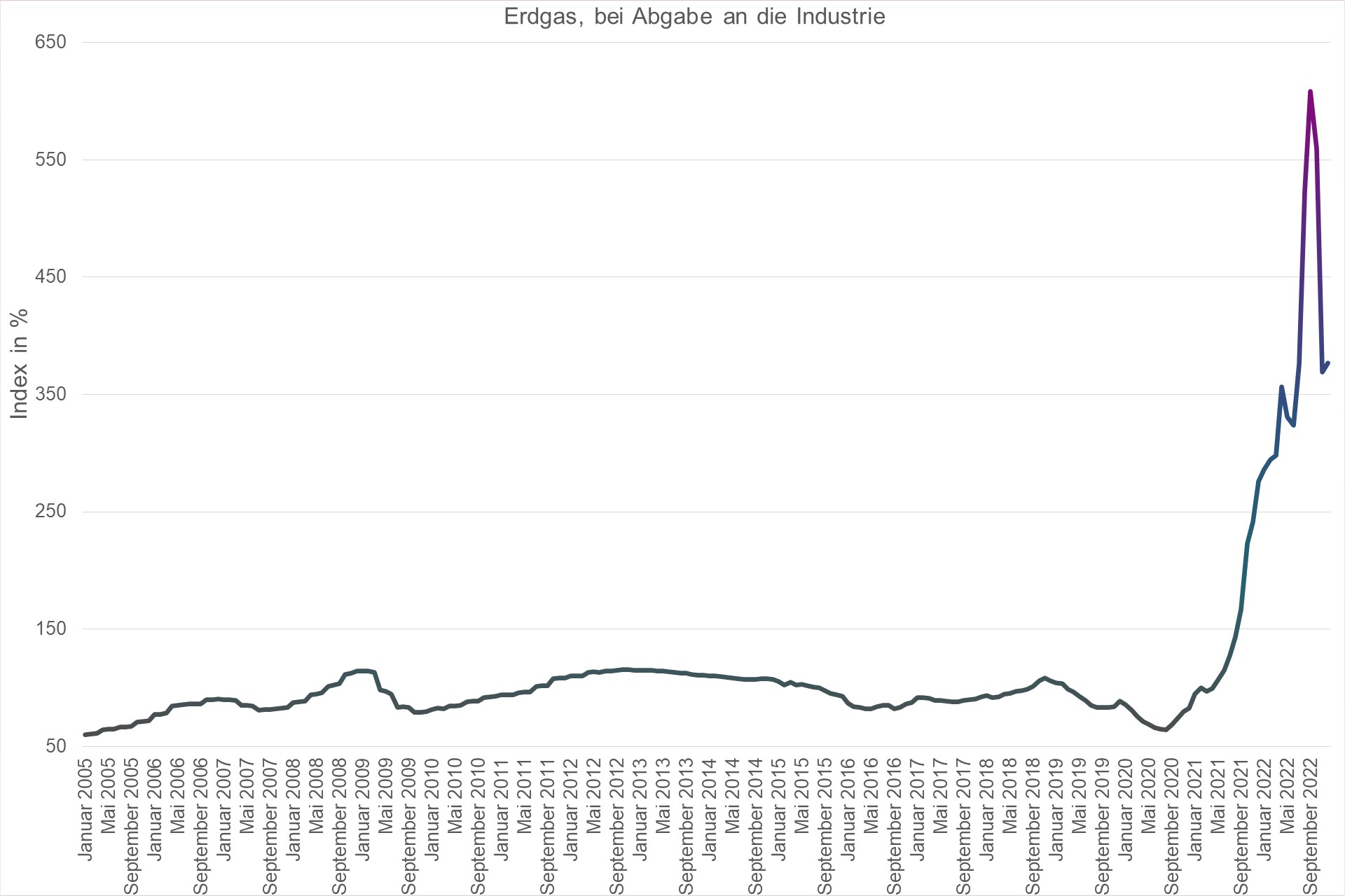 Grafik Preisindex Erdgas, bei Abgabe an die Industrie