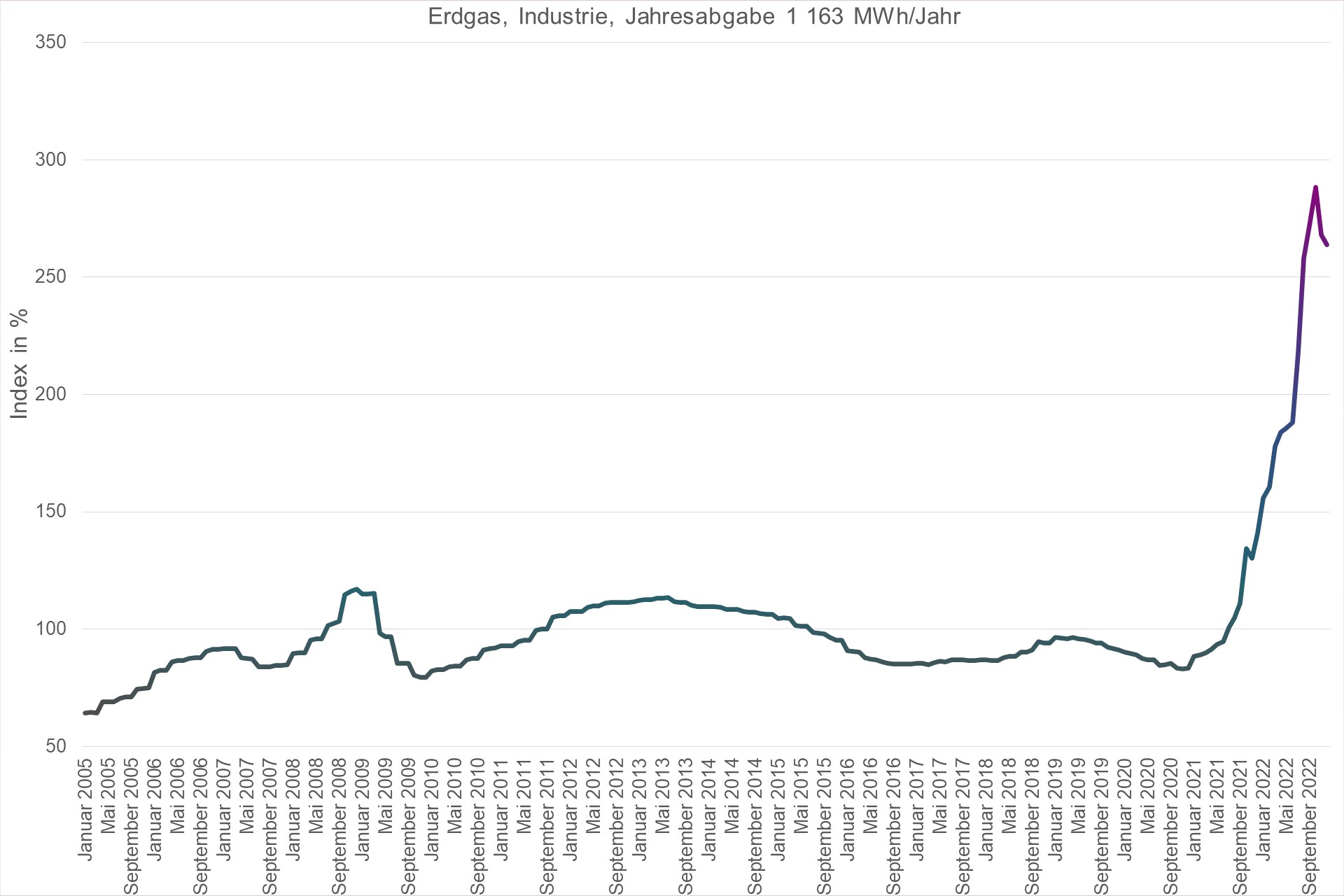 Grafik Preisindex Erdgas, Industrie, Jahresabgabe 1163 MWh/Jahr