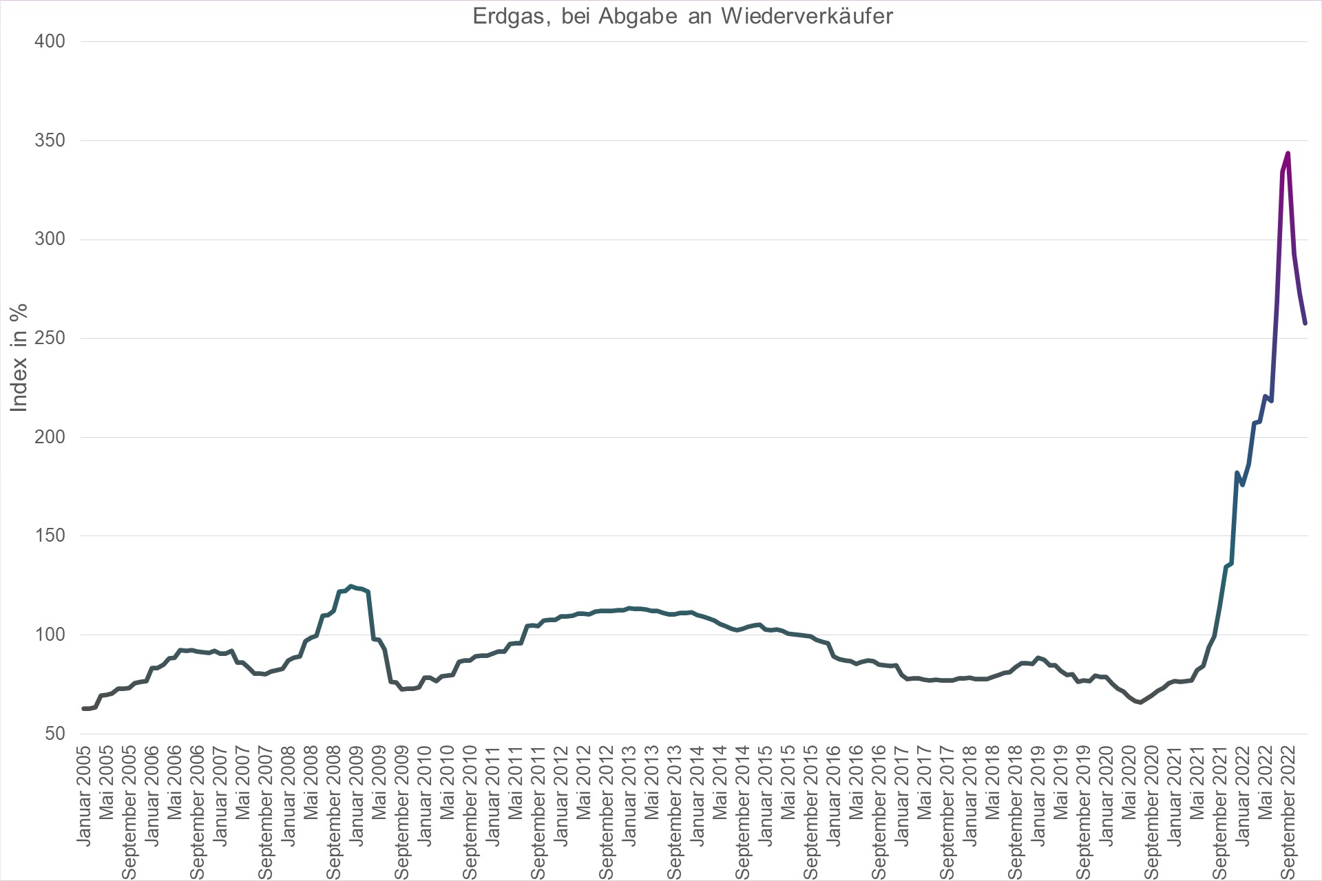 Grafik Preisindex Erdgas, bei Abgabe an Wiederverkäufer