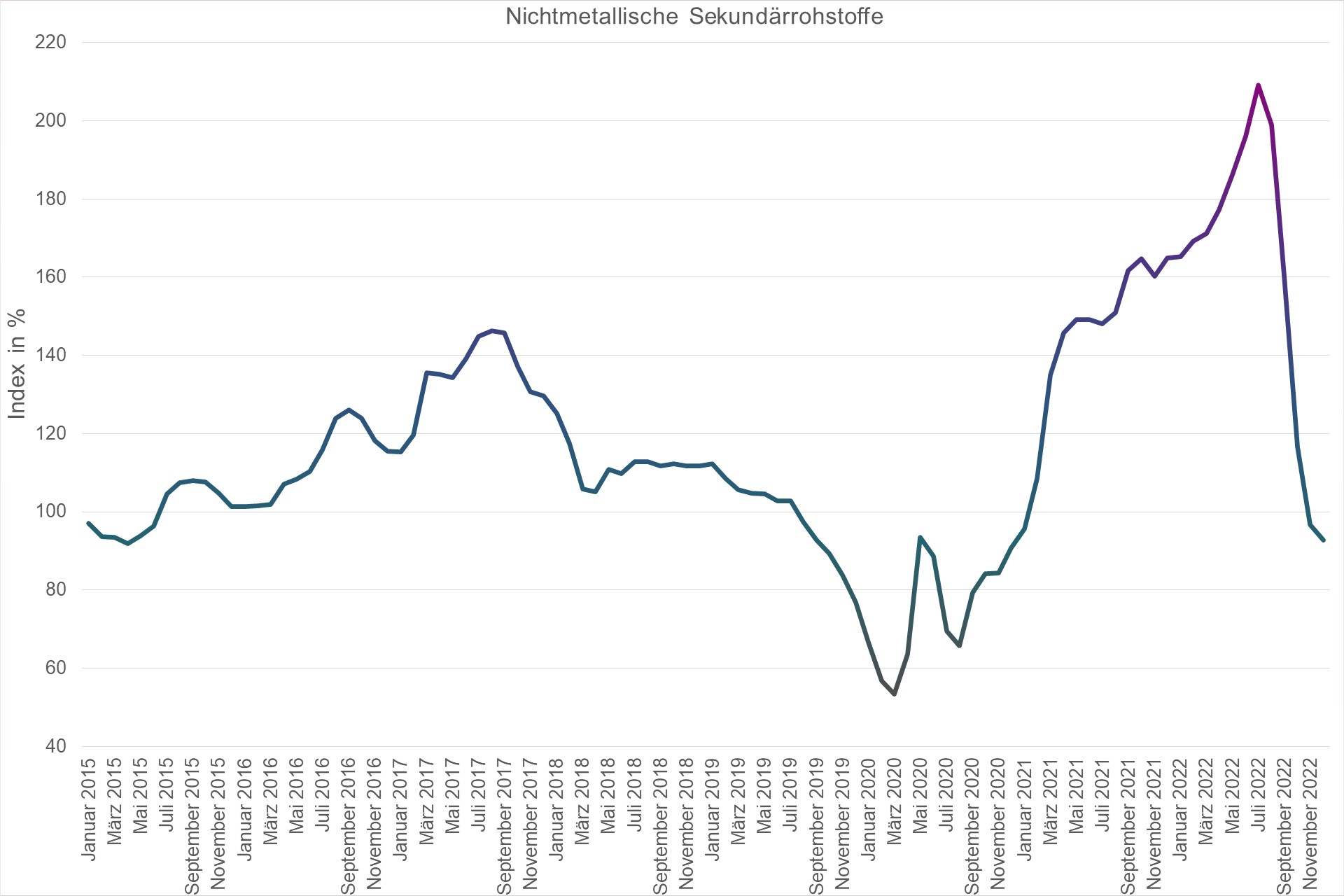 Grafik Preisindex Nichtmetallische Sekundärrohstoffe