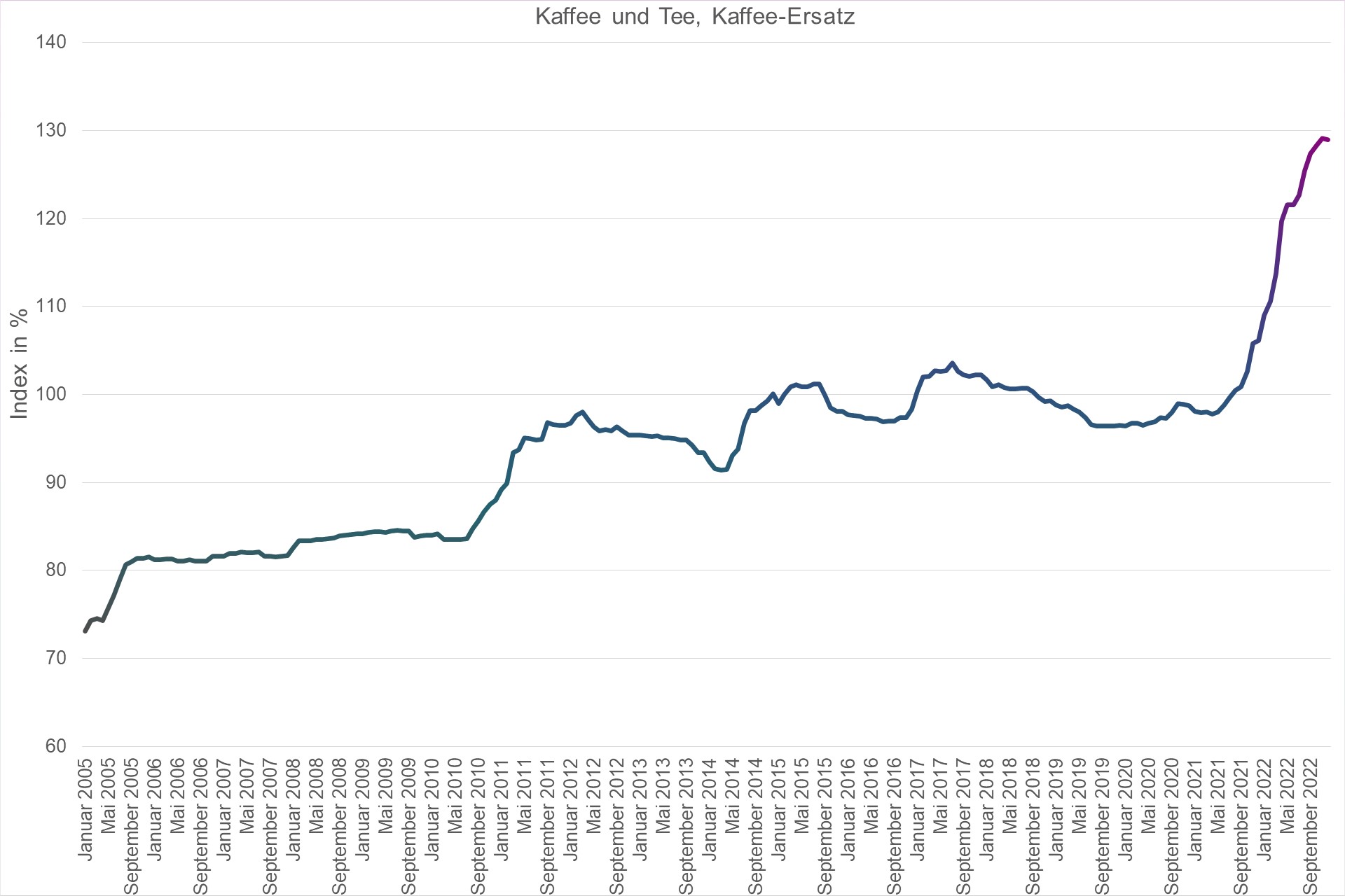 Grafik Preisindex Kaffee und Tee, Kaffee-Ersatz