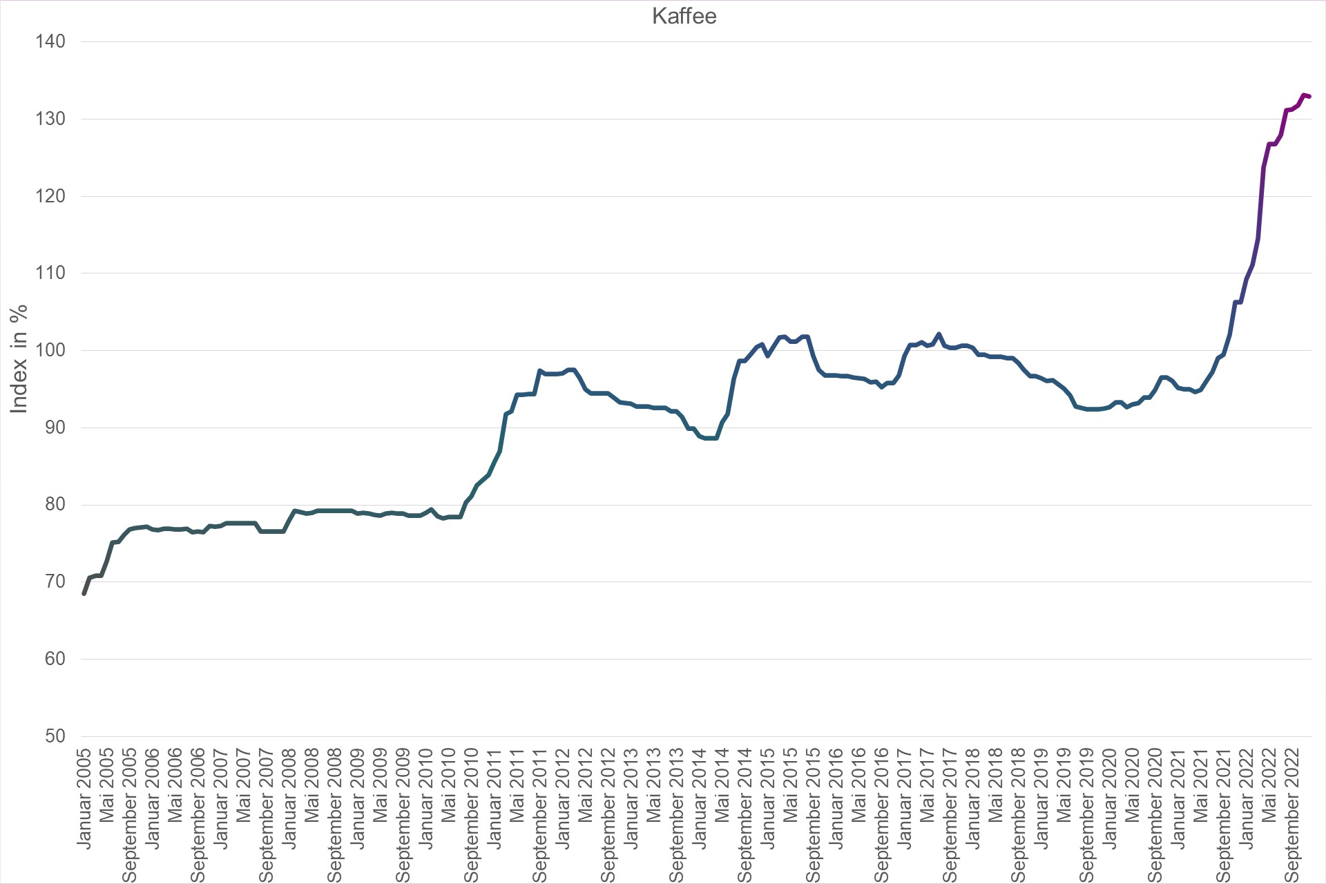 Grafik Preisindex Kaffee