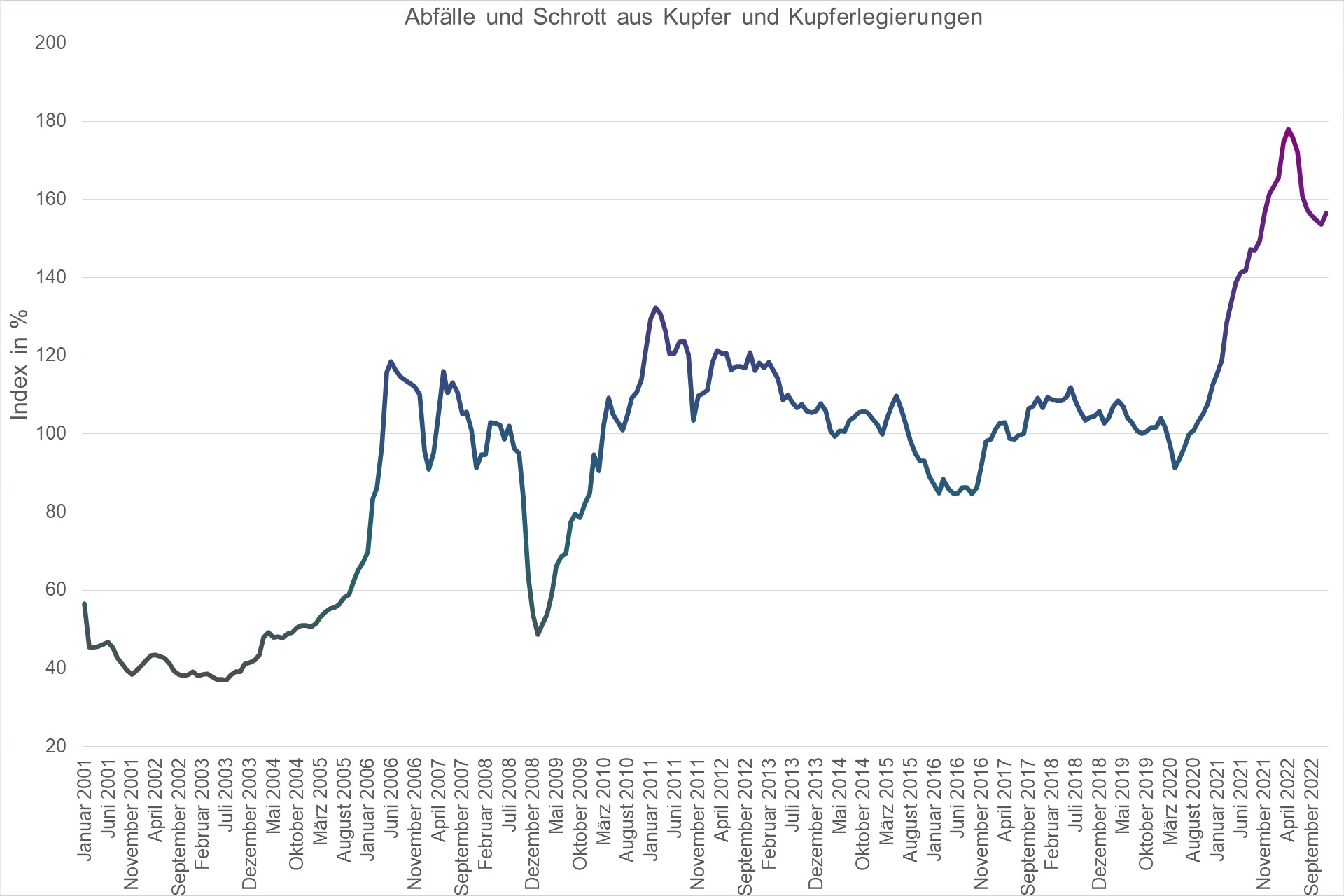 Grafik Preisindex Abfälle und Schrott aus Kupfer und Kupferlegierungen