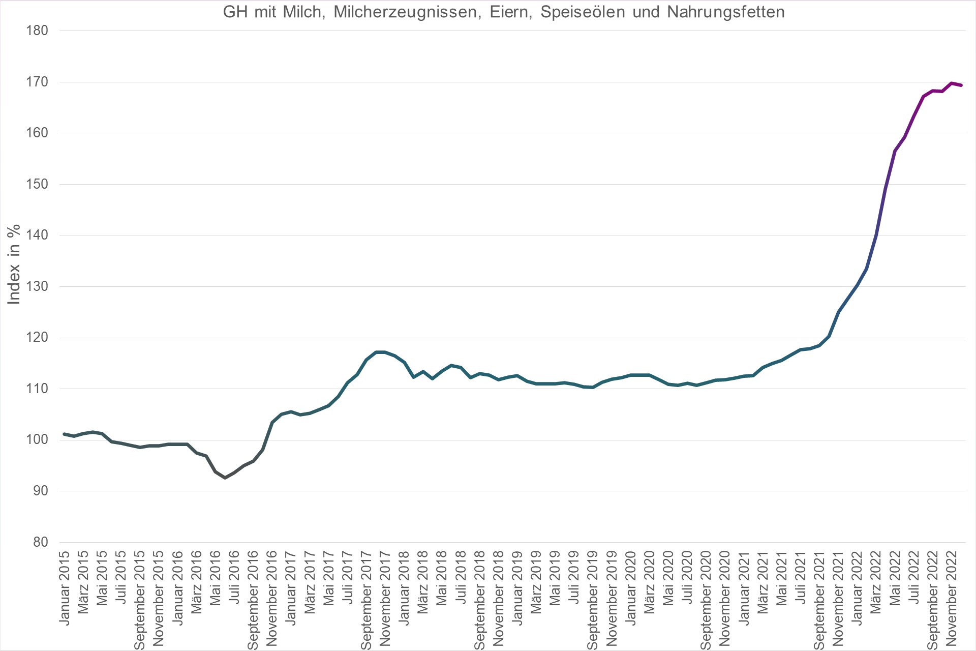Grafik Preisindex Großhandel mit Milch, Milcherzeugnissen, Eiern, Speiseölen und Nahrungsfetten