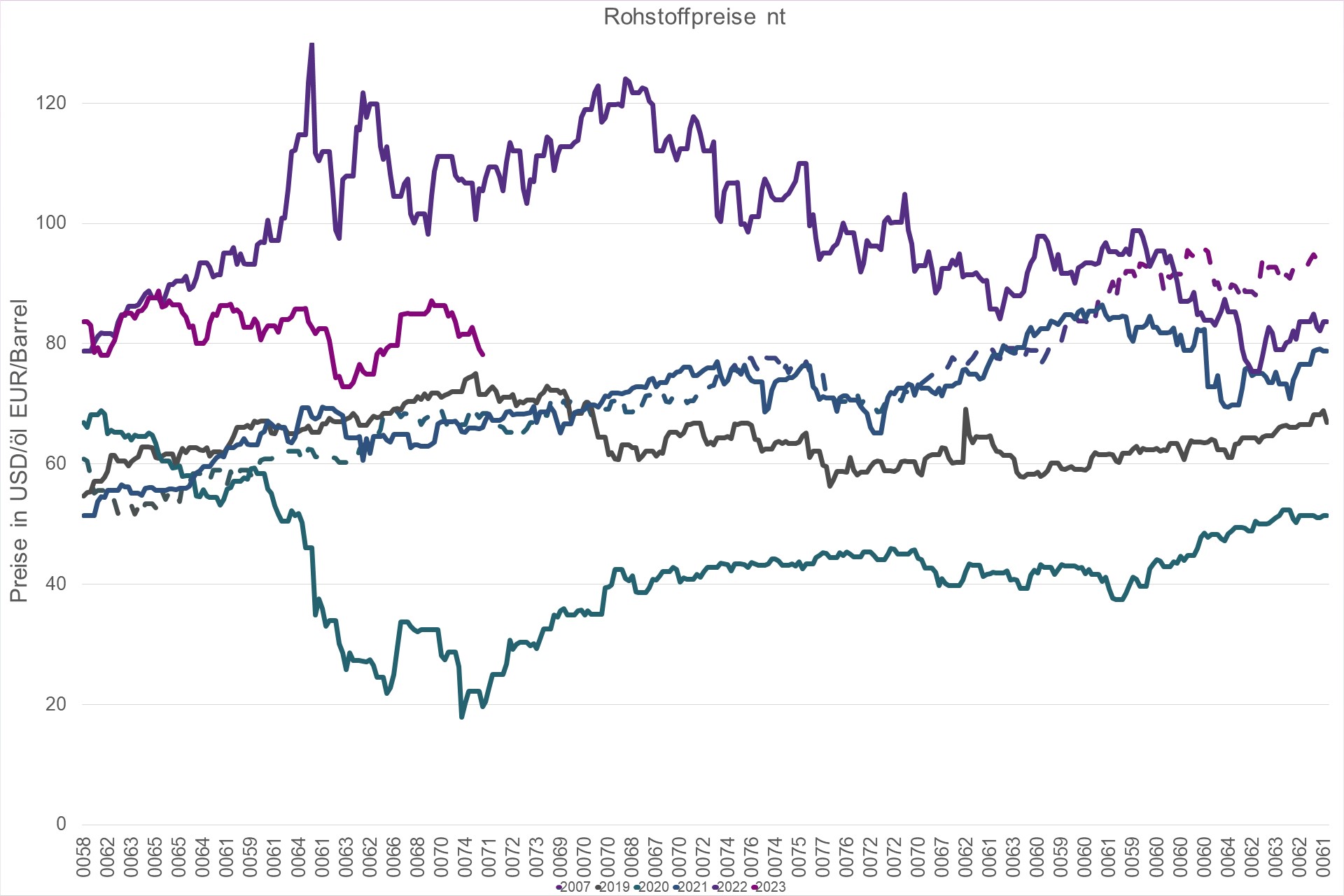 Grafik Preisentwicklung Rohöl Brent in USD