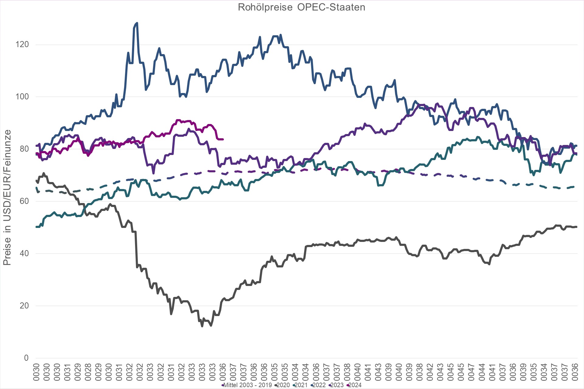 Grafik Preisentwicklung Rohöl OPEC-Staaten in USD