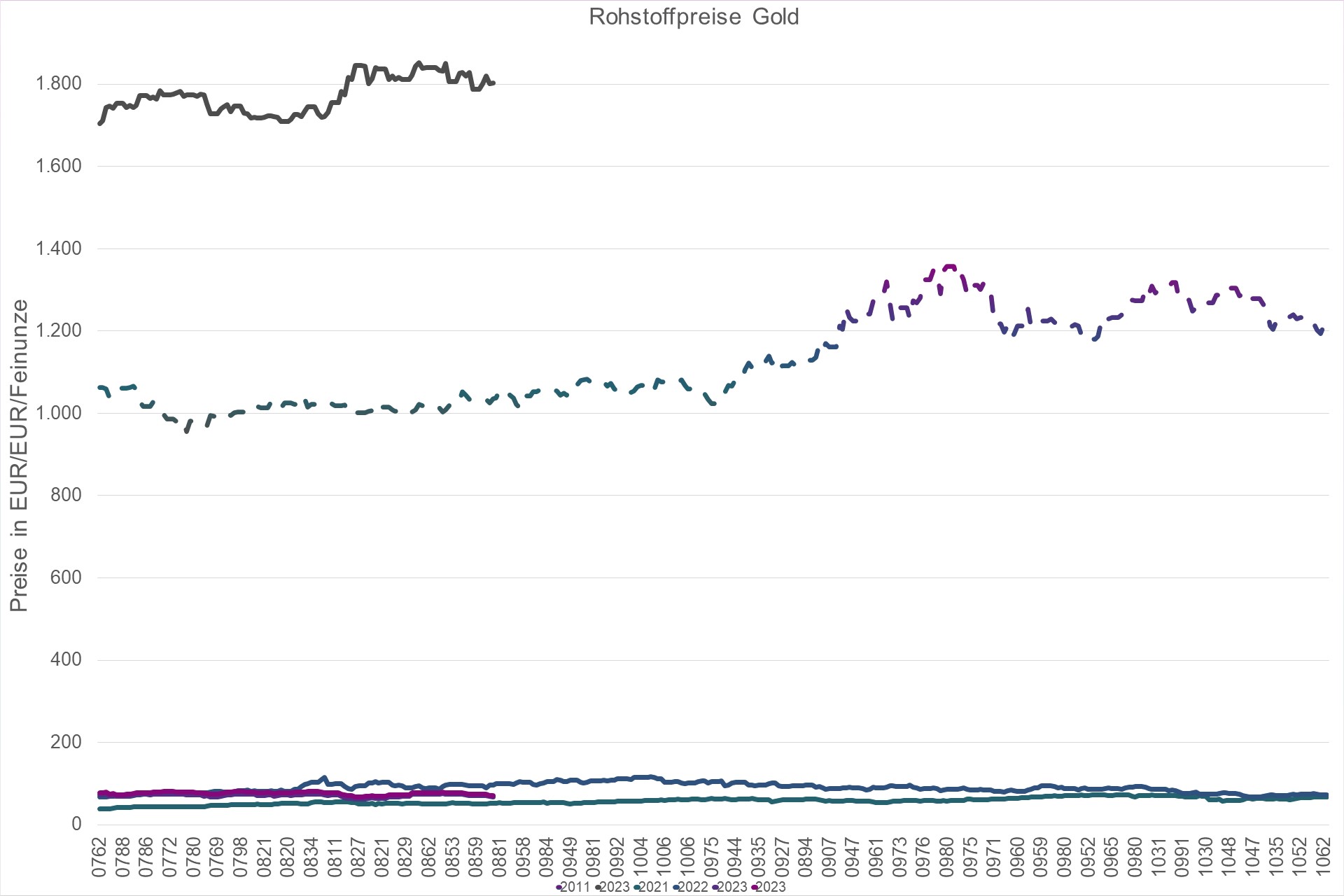 Grafik Preisentwicklung Rohstoff Gold in Euro