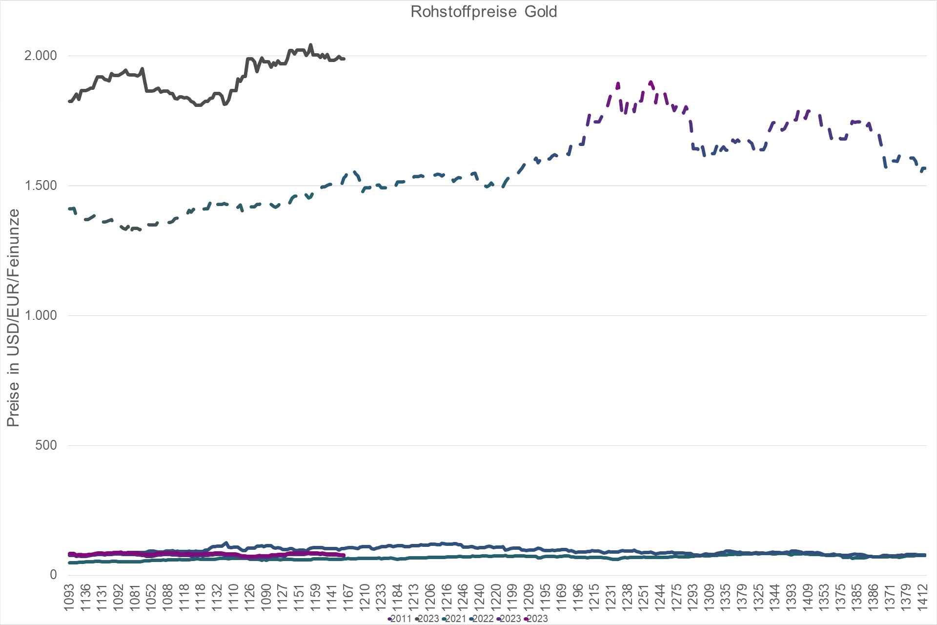 Grafik Preisentwicklung Rohstoff Gold in USD