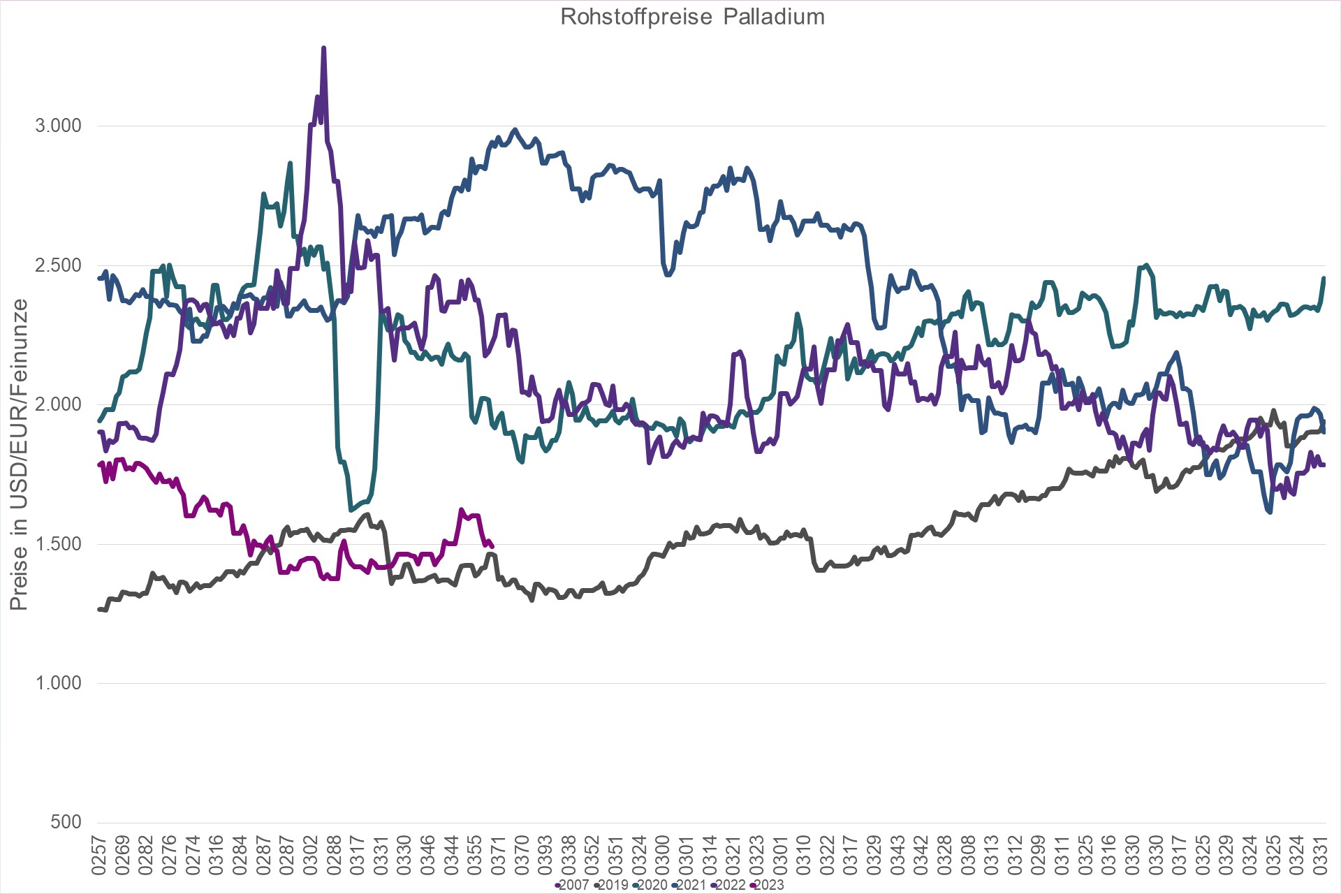 Grafik Preisentwicklung Rohstoff Palladium in USD