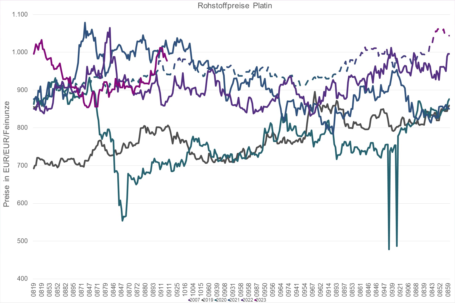 Grafik Preisentwicklung Rohstoff Platin in Euro