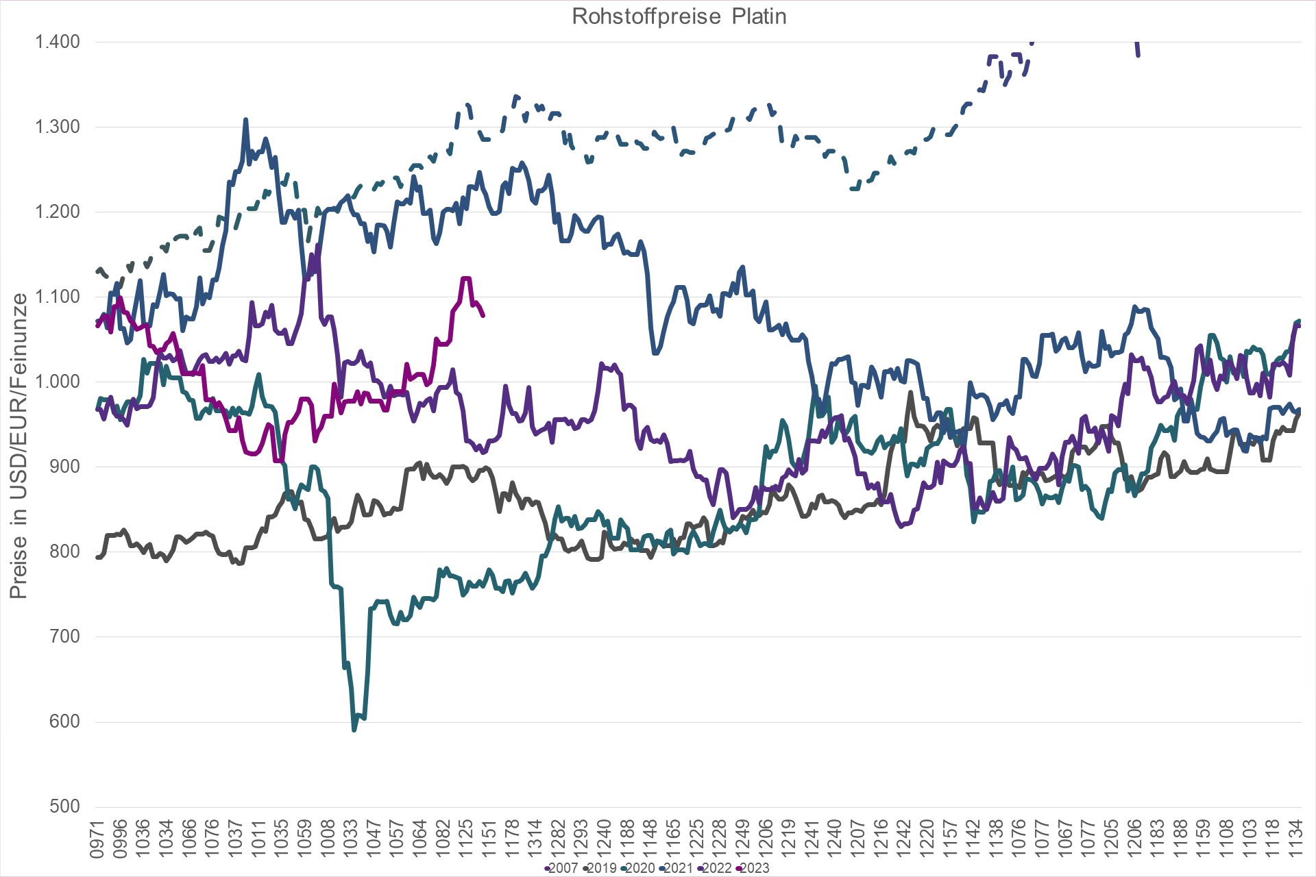 Grafik Preisentwicklung Rohstoff Platin in USD