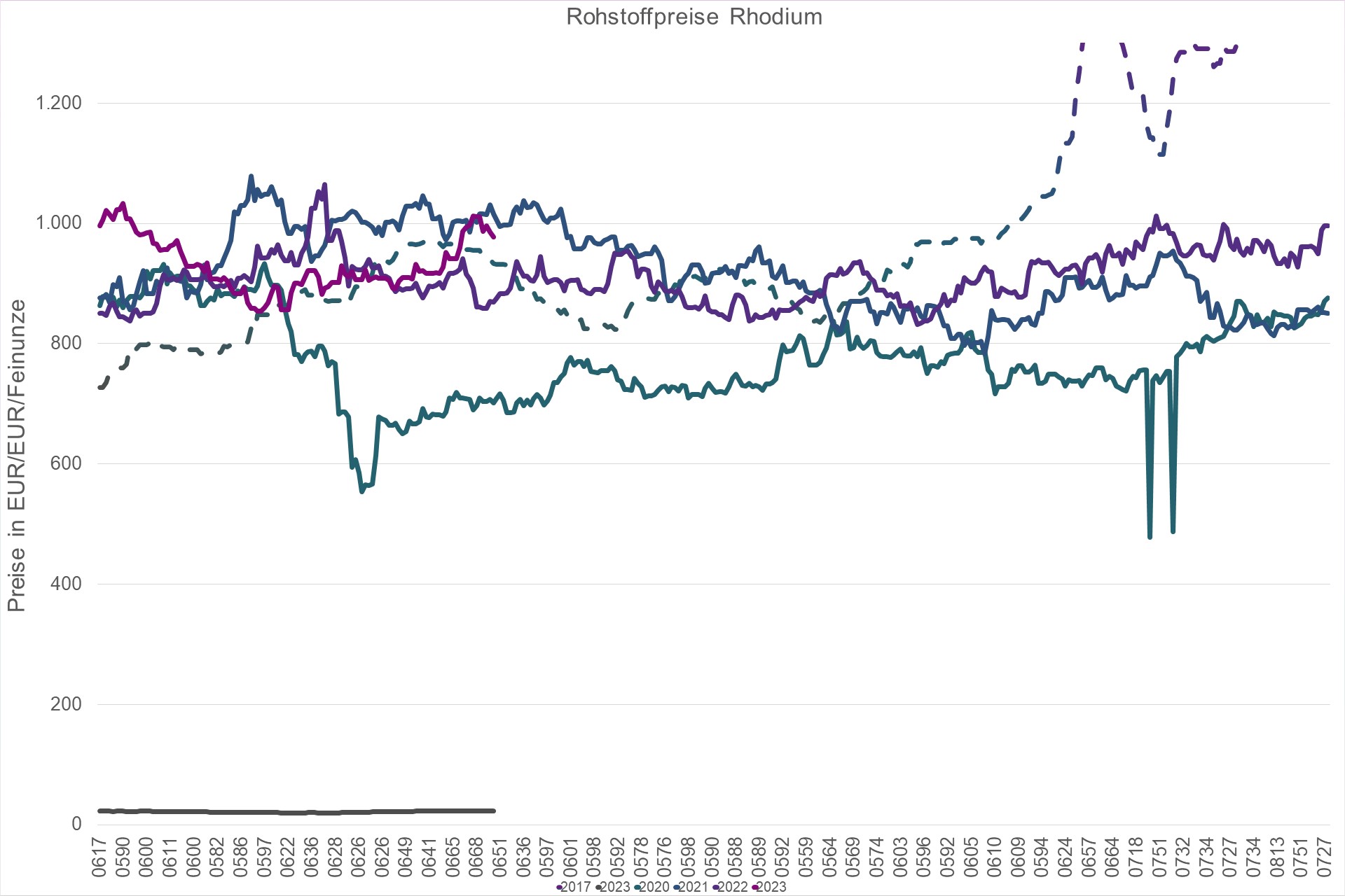 Grafik Preisentwicklung Rohstoff Rhodium in Euro