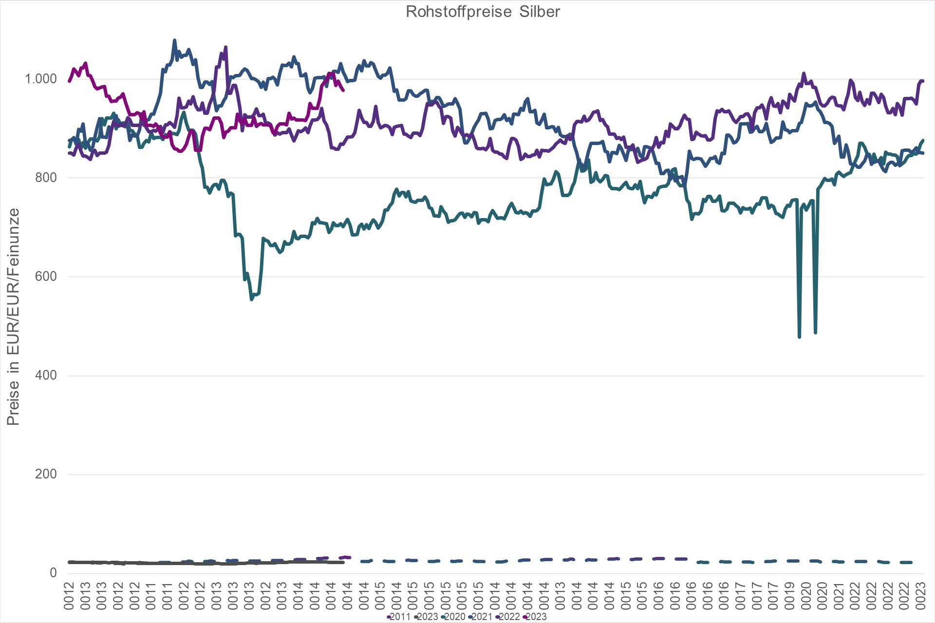 Grafik Preisentwicklung Rohstoff Silber in Euro
