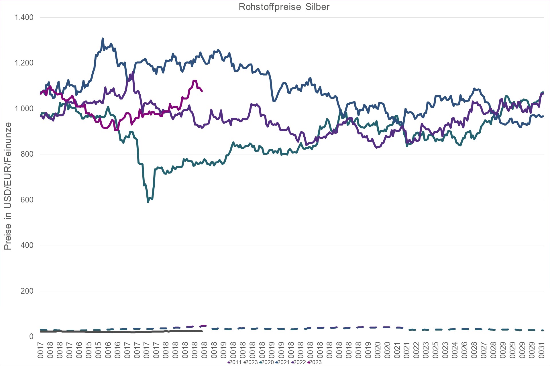 Grafik Preisentwicklung Rohstoff Silber in USD