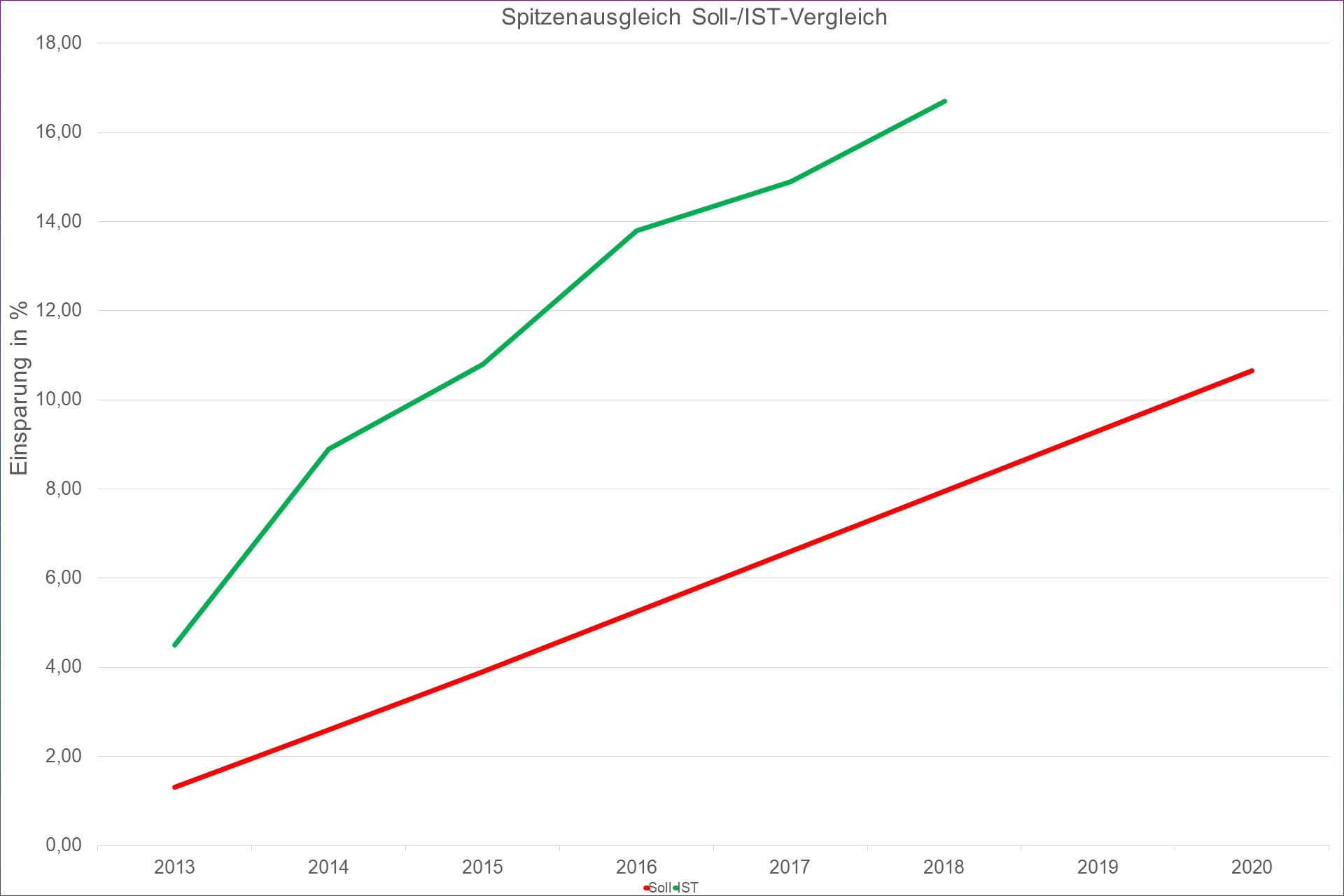 Grafik Historie Anforderungen Spitzenausgleich Grafik Historie Anforderungen Spitzenausgleich