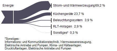 Aufteilung Energiemengen nach Anlagengruppen des Restaurants im Referenzjahr