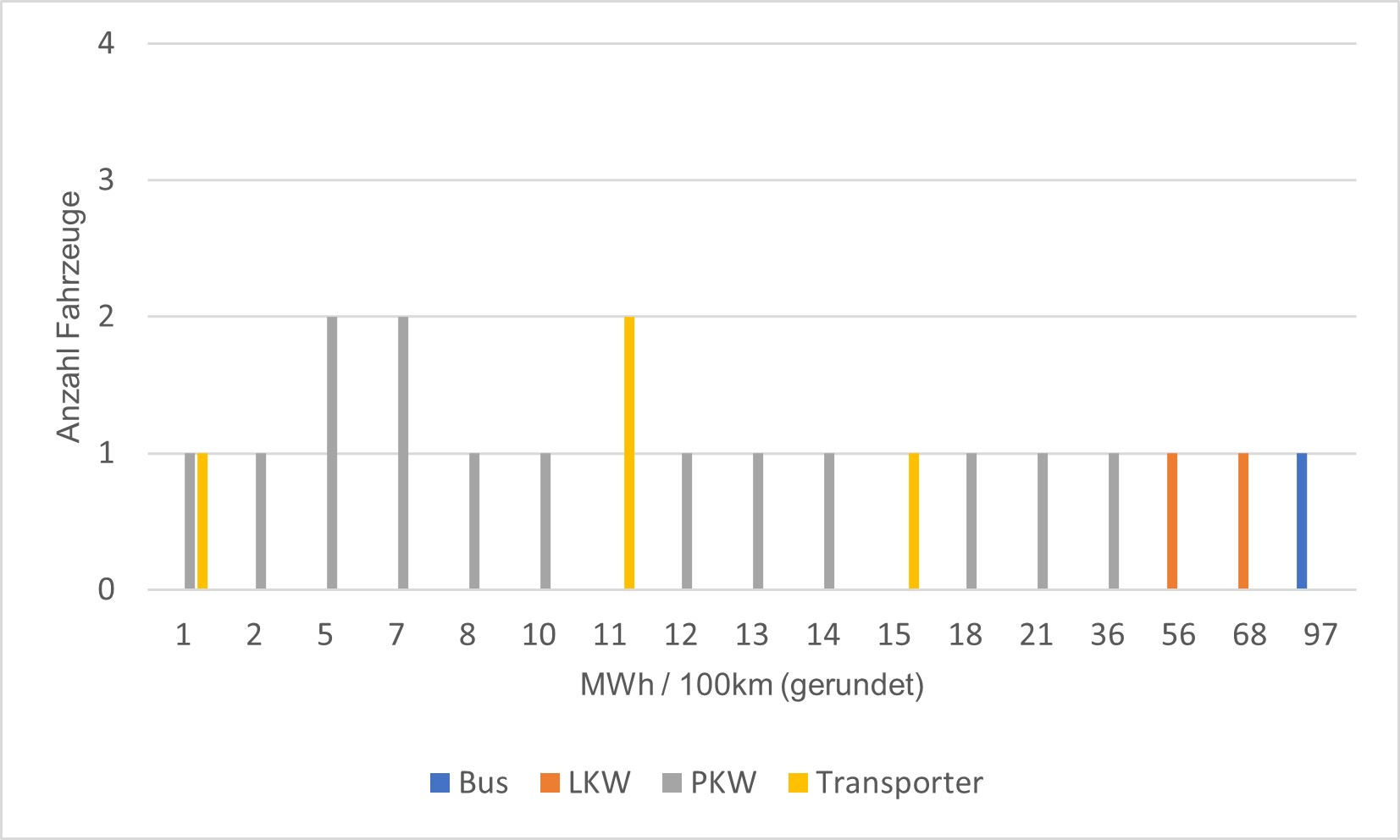 Ergebnis Fahrzeugaudit mit Basis Fahrzeugtyp Ergebnis Fahrzeugaudit mit Basis Fahrzeugtyp