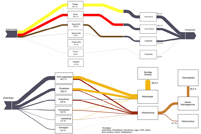 Aufteilung Energiemengen nach Anlagengruppen der Organisation im Referenzjahr